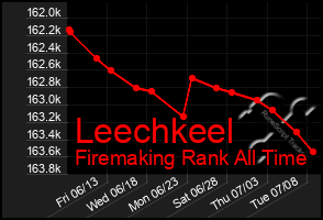 Total Graph of Leechkeel