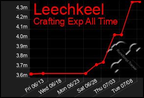Total Graph of Leechkeel