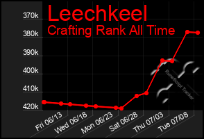 Total Graph of Leechkeel