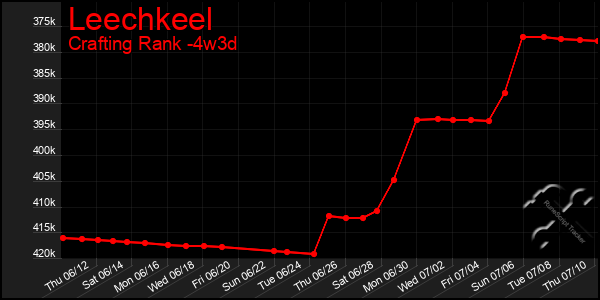 Last 31 Days Graph of Leechkeel