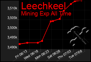 Total Graph of Leechkeel