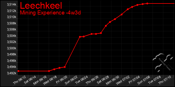 Last 31 Days Graph of Leechkeel
