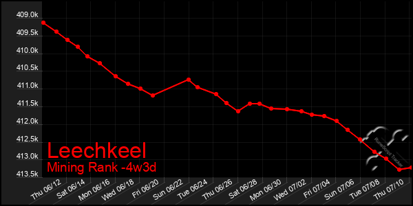 Last 31 Days Graph of Leechkeel