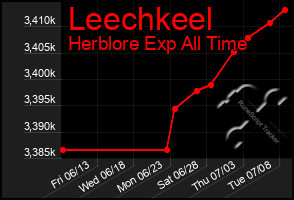 Total Graph of Leechkeel