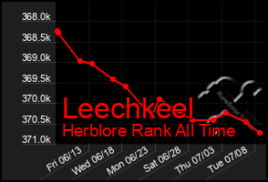 Total Graph of Leechkeel