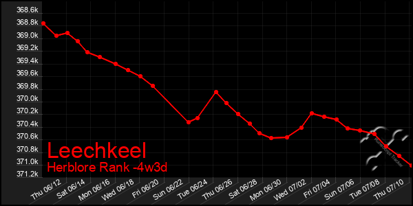 Last 31 Days Graph of Leechkeel