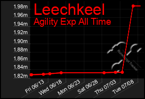 Total Graph of Leechkeel