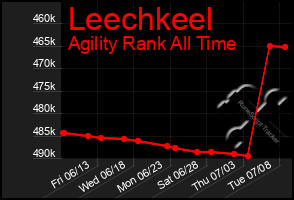 Total Graph of Leechkeel