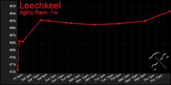 Last 7 Days Graph of Leechkeel