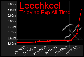 Total Graph of Leechkeel