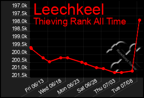 Total Graph of Leechkeel