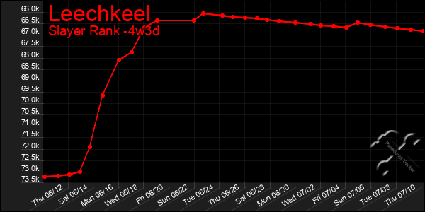 Last 31 Days Graph of Leechkeel