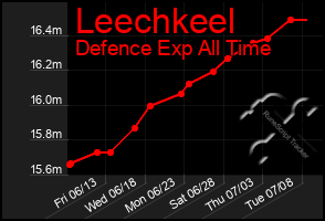 Total Graph of Leechkeel