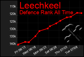 Total Graph of Leechkeel