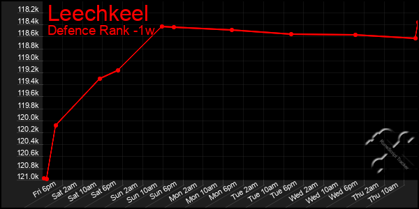 Last 7 Days Graph of Leechkeel