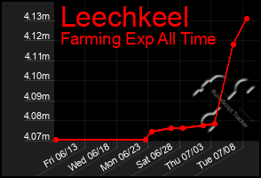 Total Graph of Leechkeel