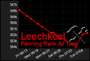 Total Graph of Leechkeel