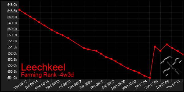 Last 31 Days Graph of Leechkeel