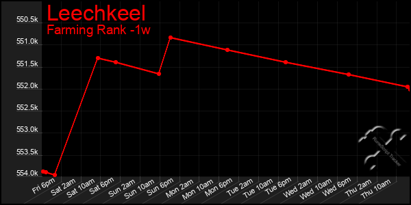Last 7 Days Graph of Leechkeel