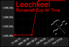 Total Graph of Leechkeel