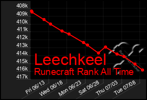 Total Graph of Leechkeel