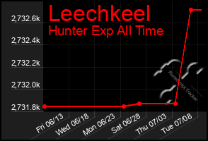 Total Graph of Leechkeel