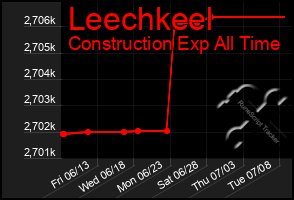 Total Graph of Leechkeel