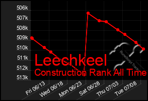 Total Graph of Leechkeel