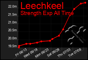 Total Graph of Leechkeel