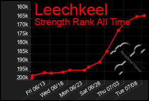 Total Graph of Leechkeel