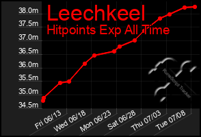 Total Graph of Leechkeel