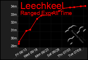 Total Graph of Leechkeel