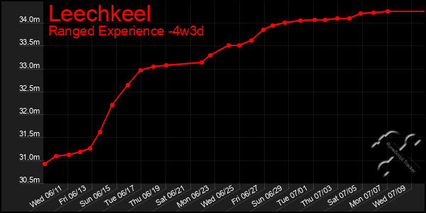 Last 31 Days Graph of Leechkeel