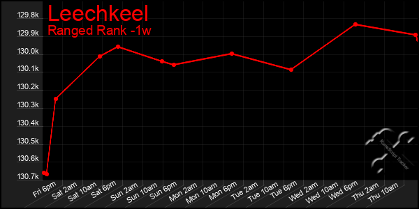 Last 7 Days Graph of Leechkeel