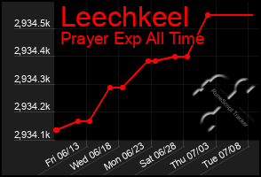 Total Graph of Leechkeel