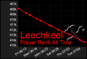 Total Graph of Leechkeel
