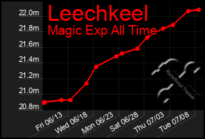 Total Graph of Leechkeel