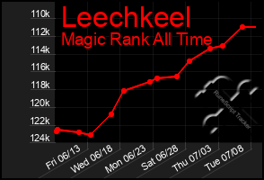 Total Graph of Leechkeel