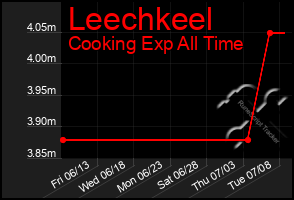 Total Graph of Leechkeel