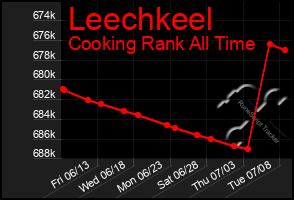 Total Graph of Leechkeel