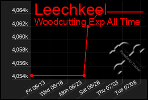 Total Graph of Leechkeel