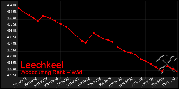 Last 31 Days Graph of Leechkeel