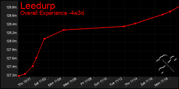 Last 31 Days Graph of Leedurp