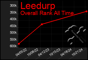 Total Graph of Leedurp