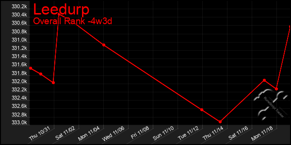 Last 31 Days Graph of Leedurp