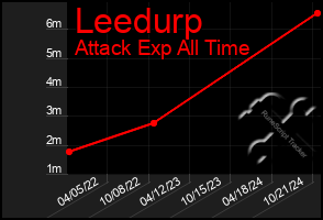 Total Graph of Leedurp