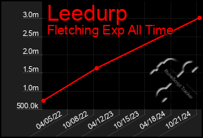 Total Graph of Leedurp