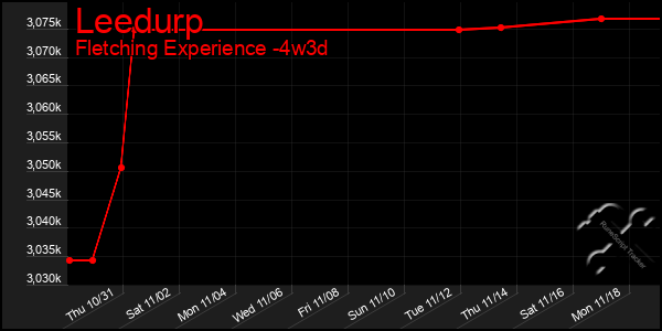 Last 31 Days Graph of Leedurp