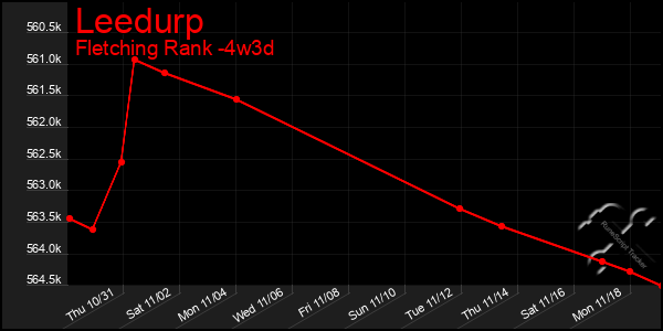 Last 31 Days Graph of Leedurp