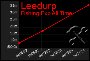 Total Graph of Leedurp